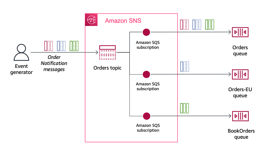 SNS message filtering