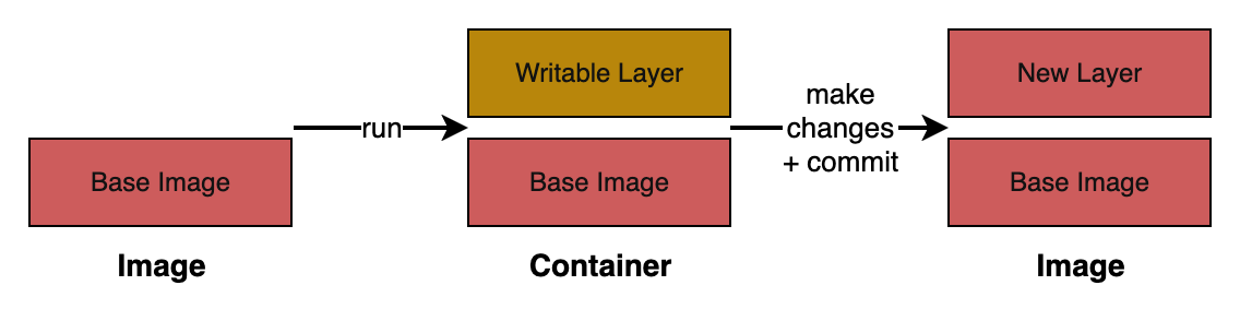 Docker layers