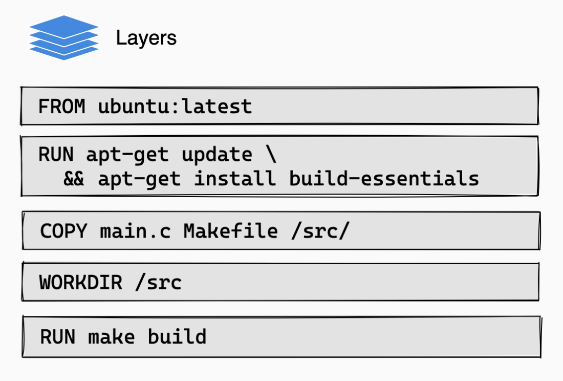 Docker layers