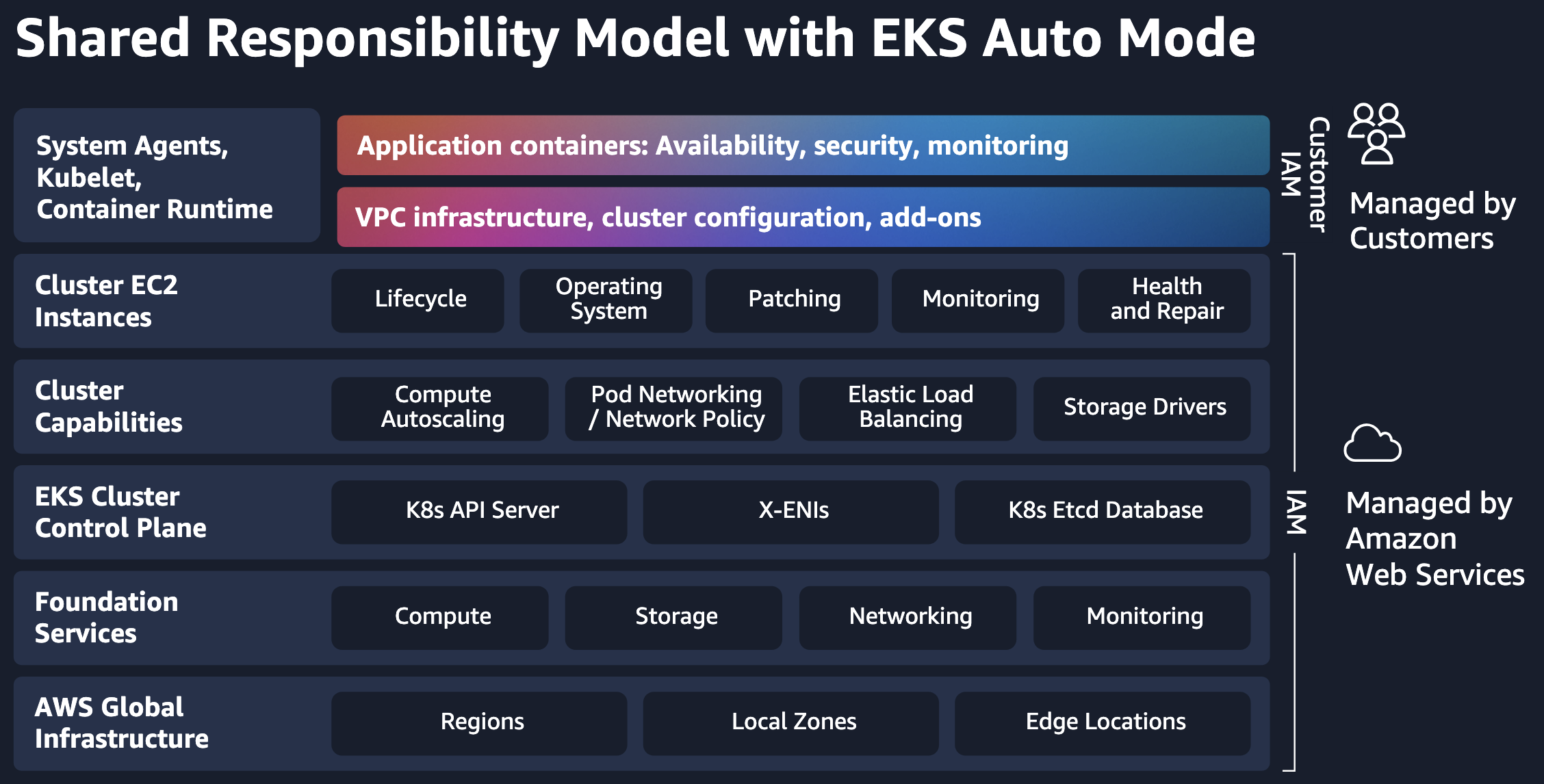 EKS with Auto Mode