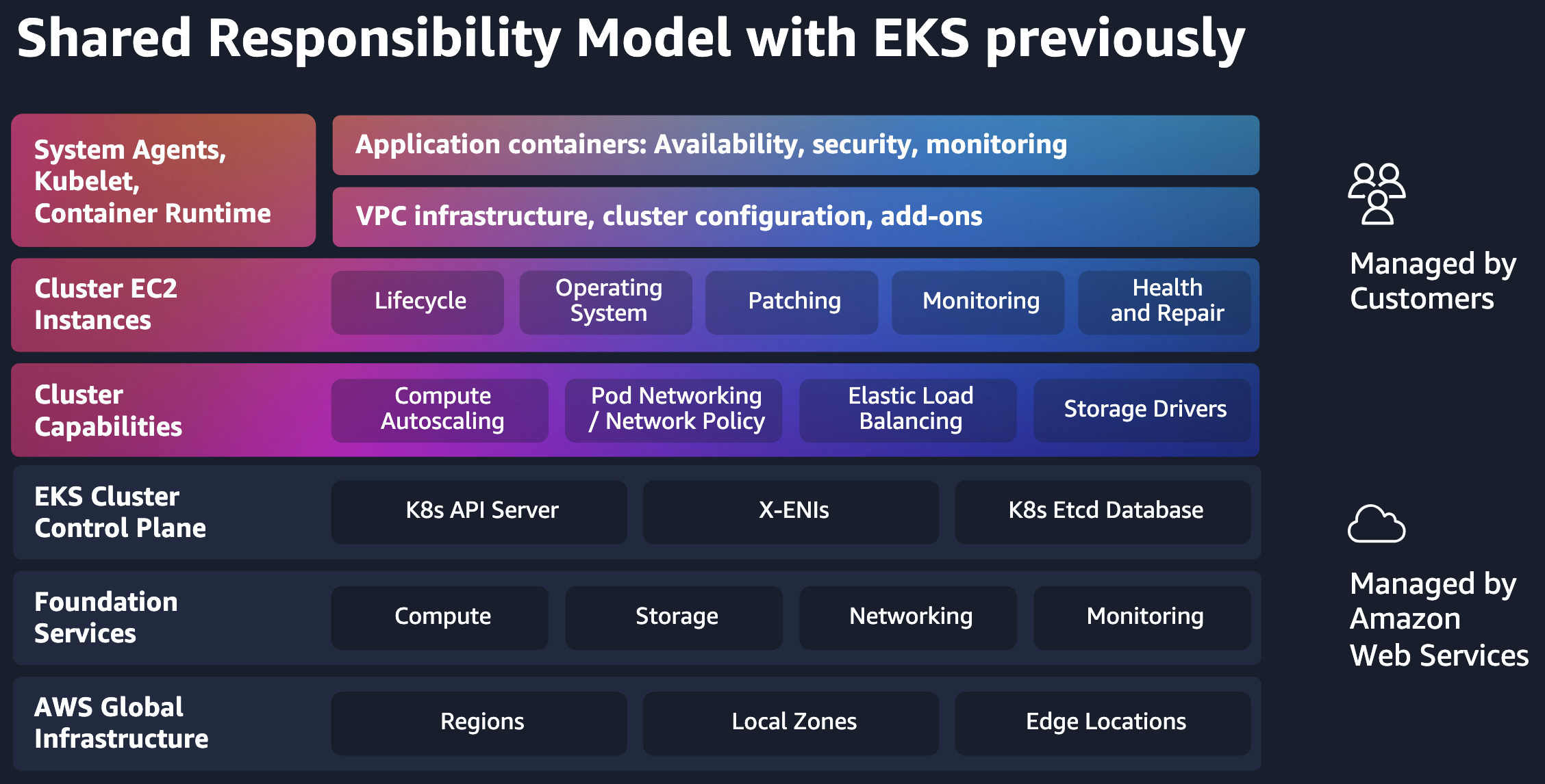 EKS without Auto Mode