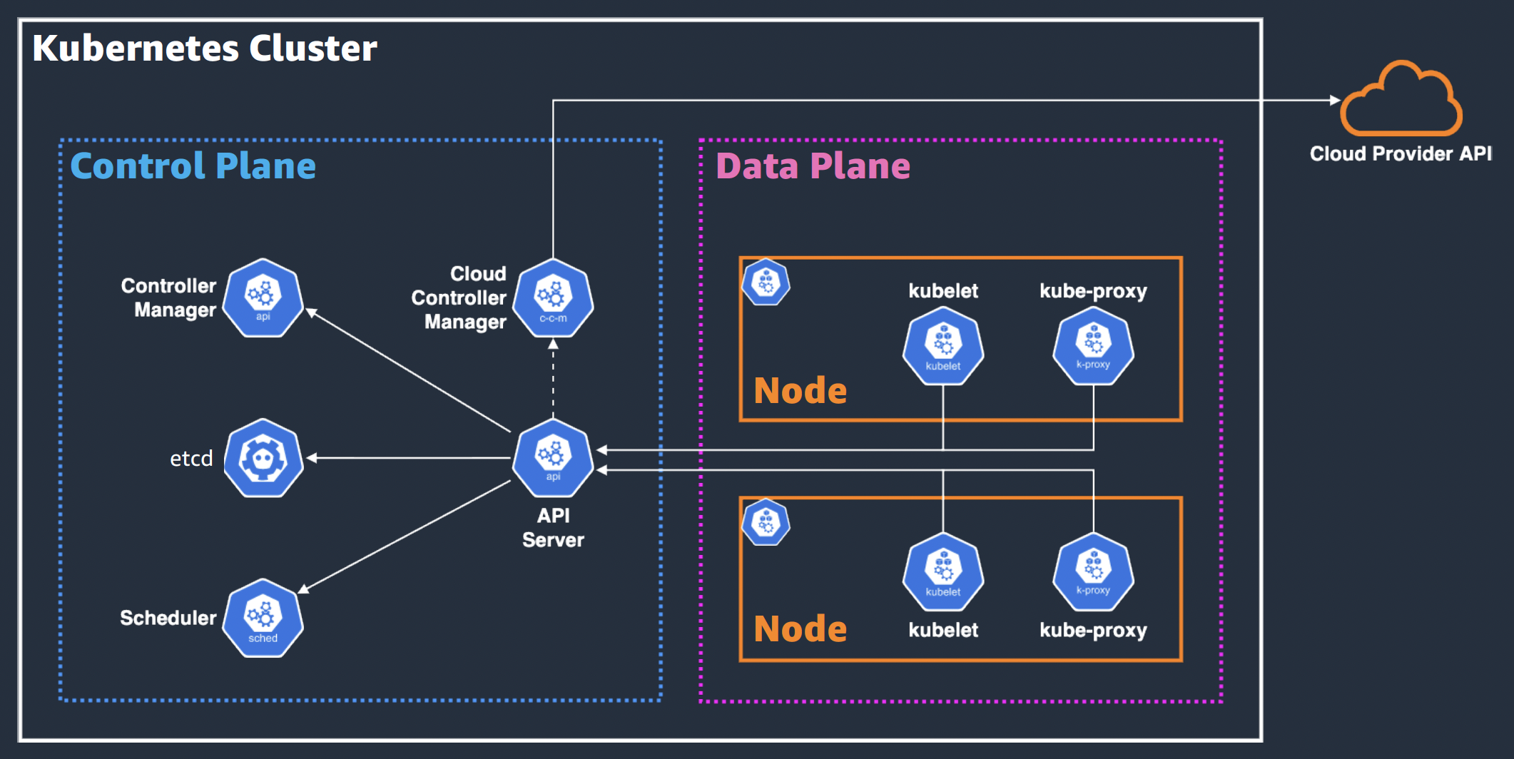 Kubernetes components Kubernetes components