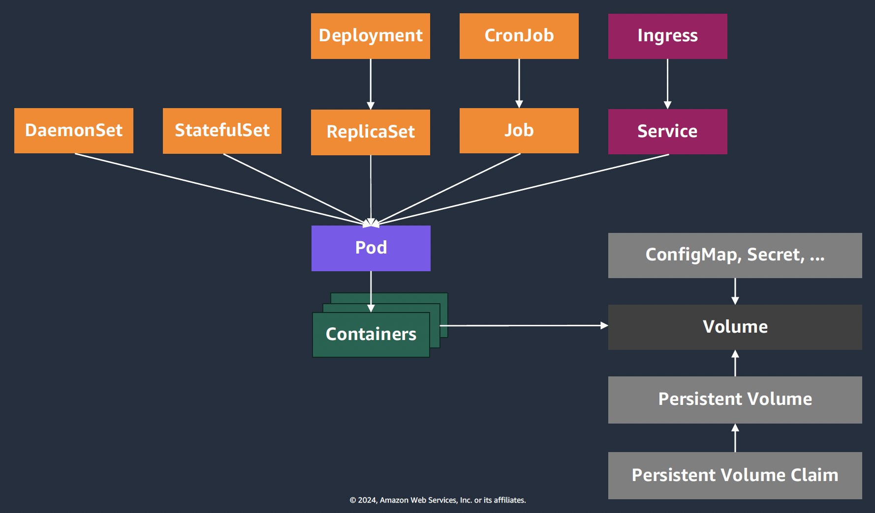 Kubernetes objects Kubernetes objects