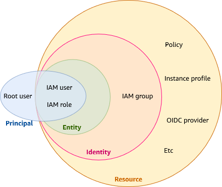 AWS IAM terms AWS IAM terms