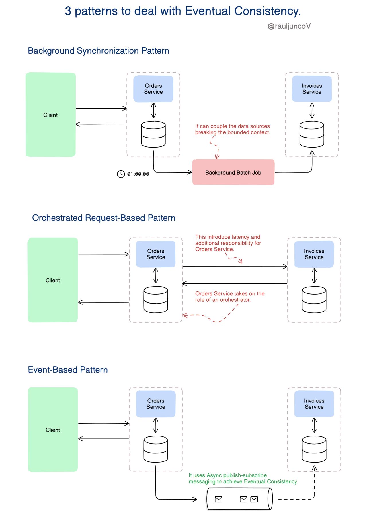 3 patterns to deal with Eventual Consistency
